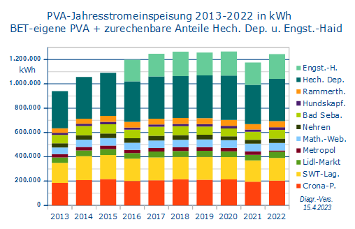 PV-Strom 2013-2022