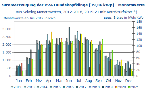 Monatswerte PVA Hundskapfklinge