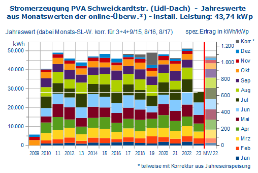 Stromeinspeisung Jahreswerte