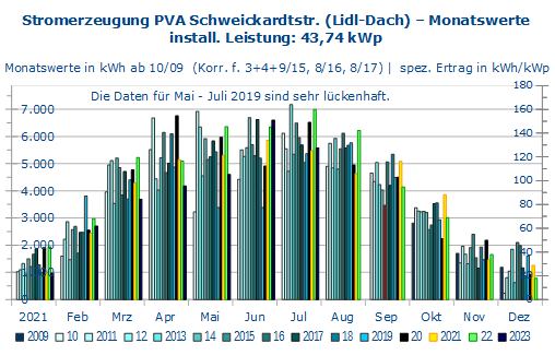 Stromeinspeisung Monatswerte