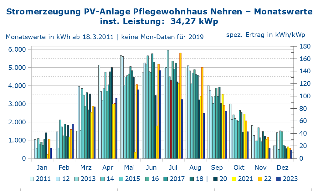 Stromerzeugung monatsweise