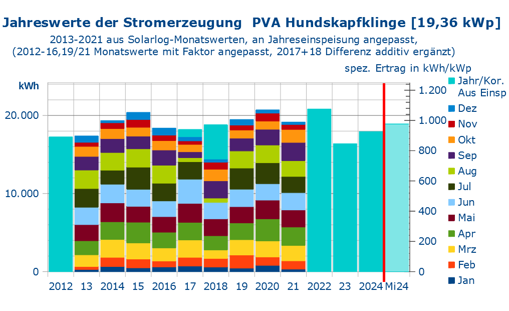 Jahreswerte PVA Hundskapfklinge