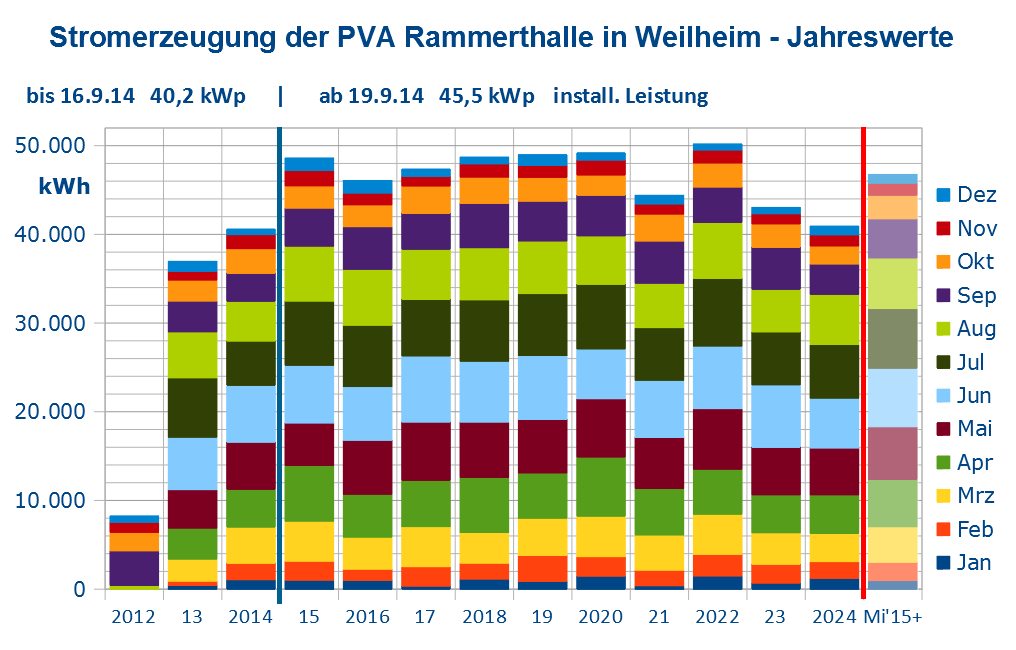 Stromerzeugung jahresweise