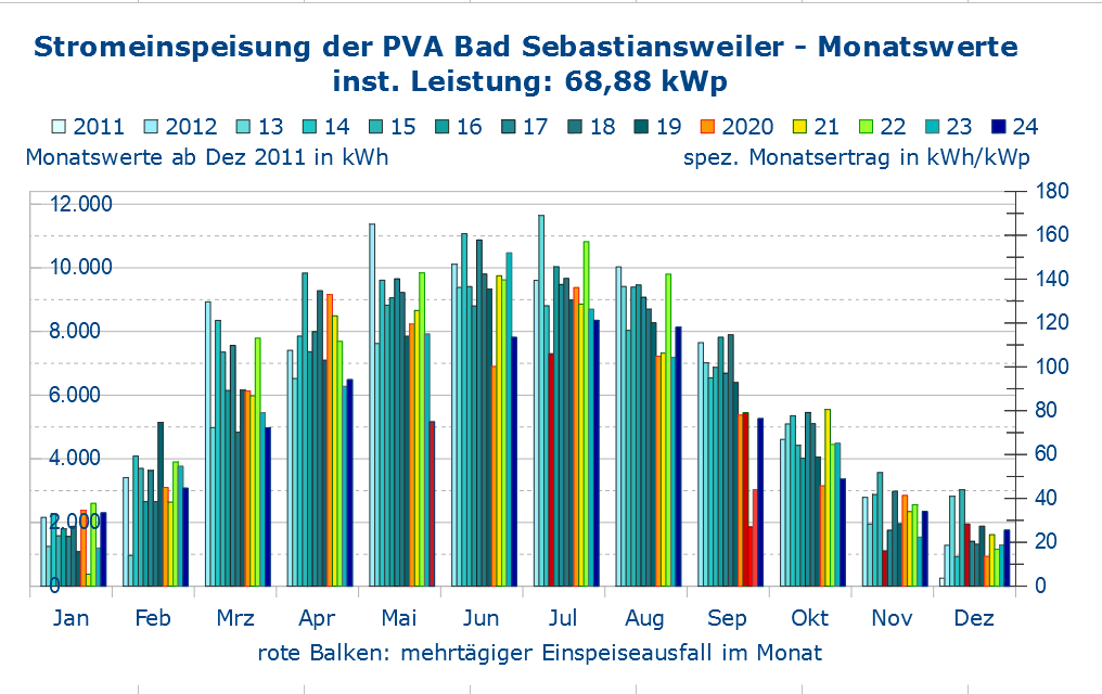 Stromeinspeisung Bad Sebastiansweiler monatsweise