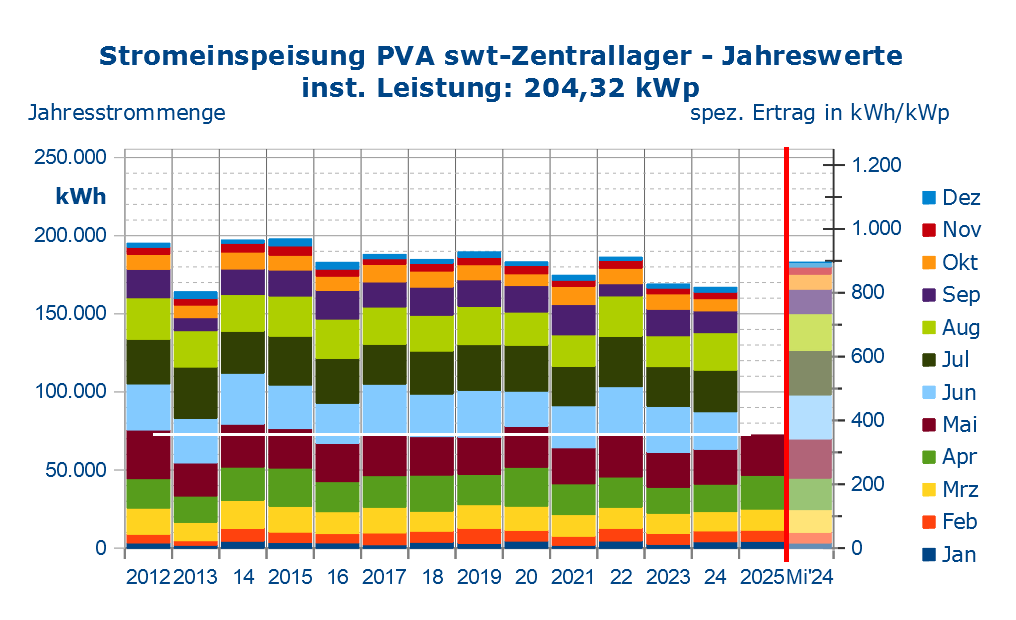 Jahreswerte der Stromeinspeisung