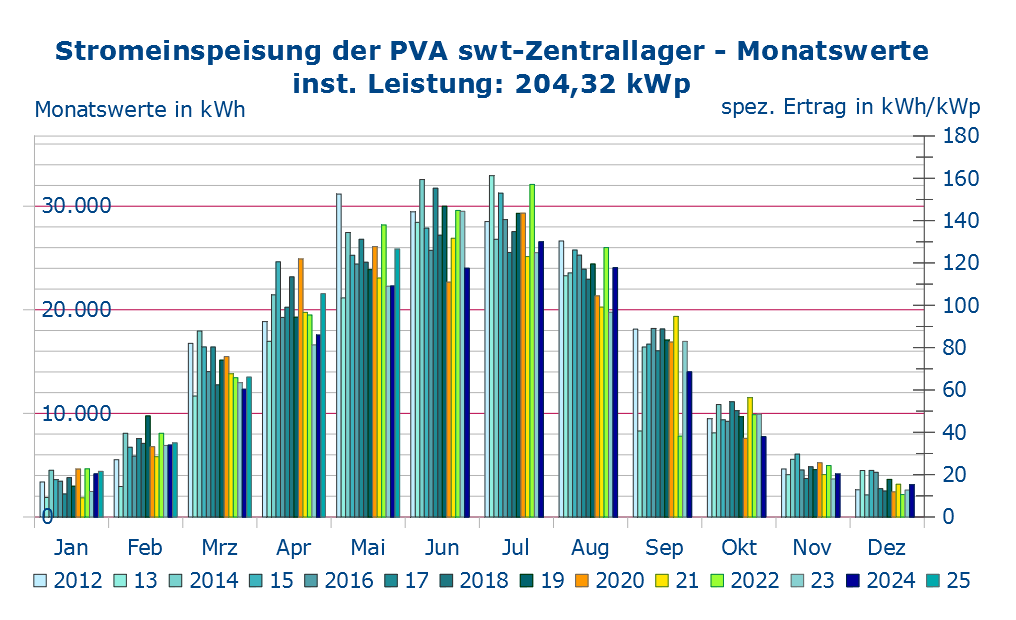 Stromeinspeisung swt-Lager monatsweise
