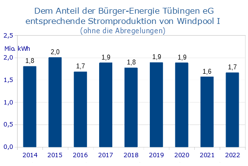 Stromeinspeisungsanteil BETue jahresweise