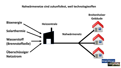 Nahwärmenetz mit unterschiedlichen Energieträgern und Umwandlungstechniken