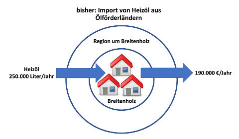 Geldabfluss durch Heizölimport