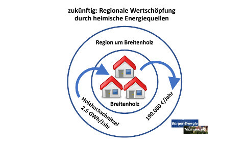 Regionale Wertschöpfung durch heimische Energiequellen