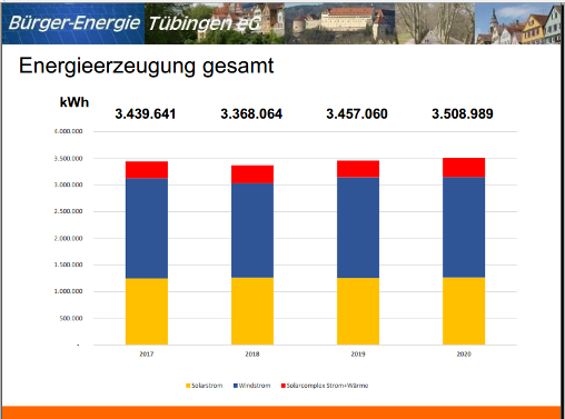 Gesamt-Energie 2017-2020